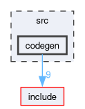 src/codegen